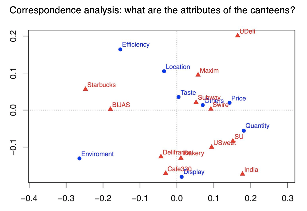 correspondence analysis